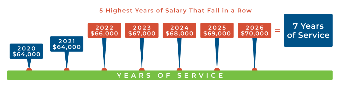 5 Highest Years of Salary That Fall in a Row
