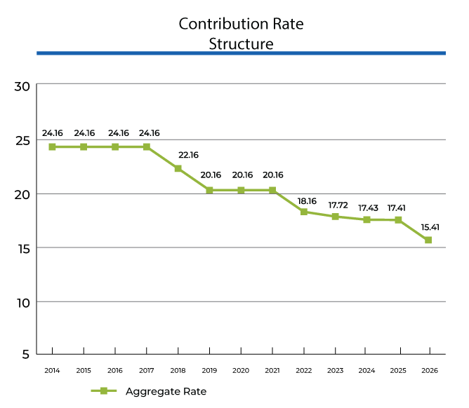 Graph showing contribution rate structure